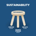 A vector illustration of the 3 pillars  or 3 legged stool of sustainability has 3 elements such as profit or economy, people or Royalty Free Stock Photo