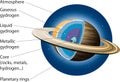 Internal structure - saturn