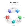 Vector illustration with set of isolated ayurveda symbols water, fire, air, earth, ether and body types vata, pitta, kapha