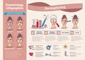 Vector Illustration set with salon dermaplaning. Infographics with icons of medical cosmetic procedures for facial skin.