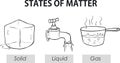 Vector illustration of a States of matter Royalty Free Stock Photo