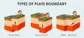 Vector illustration of a Tectonic plate ÃÂ°nteractions