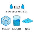 Vector illustration of the three states of matter, matter in different states. Scientific illustration of solid, liquid, gas Royalty Free Stock Photo