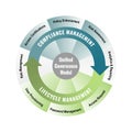 Vector illustration of Unified Governance Model. Compliance Management and Lifecycle Management