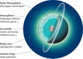 Internal structure - uranus