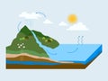 Vector illustration of the water cycle in nature. ESP10