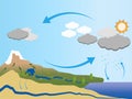 Vector illustration of the water cycle in nature. ESP10