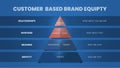 A vector infographic of Customer Based Brand Equity or CBBE pyramid model concept has 4 levels such as relationships, response,