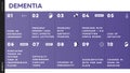 Vector infographic describing the symptoms of dementia. Examples and signs of symptoms of dementia. These include: disorientation