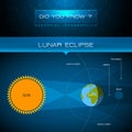 Vector Infographic - Lunar Eclipse Royalty Free Stock Photo