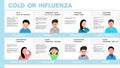 Vector infographic showing similarities and differences between cold and influenza. Characters with symptoms of cold and flu: Royalty Free Stock Photo