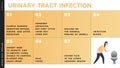 Vector infographic showing the symptoms of a urinary tract infection. A character with symptoms of a urinary tract infection,