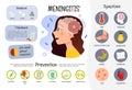 Vector medical poster meningitis.