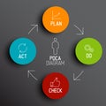 Vector PDCA (Plan Do Check Act) diagram / schema Royalty Free Stock Photo