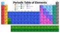 Vector periodic table of the chemical elements Royalty Free Stock Photo