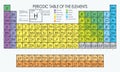 Vector periodic table of the elements Royalty Free Stock Photo