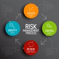 Vector Risk management process diagram schema Royalty Free Stock Photo