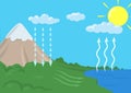 Vector schematic representation of the water cycle in nature. Infographics Illustration.