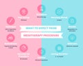 Vector What to expect from mesotherapy infographic