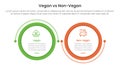 vegan vs non vegan or vegetarian comparison concept for infographic template banner with big circle linked connection circular