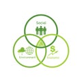 Venn diagram for CSR and sustainability development concept