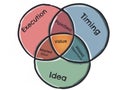 Venn Diagram - Execution, Timing, Idea