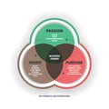 The Venn diagram of the 3P formula methodology starts from passion vision, mission, and value. The second is profits in customer