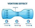 Venturi effect flow pressure vector illustration diagram Royalty Free Stock Photo