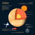 Venus detailed structure with layers vector illustration. Outer space science concept banner. Infographic elements and Royalty Free Stock Photo