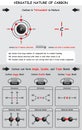 Versatile Nature of Carbon Infographic Diagram Royalty Free Stock Photo