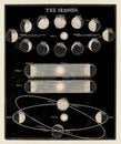 Vintage Astronomy Illustration. The seasons. Circa 1850