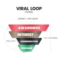 Viral Loop funnel pyramid or cone is mechanism that drives continuous referrals for continuous growth has 4 elements such as