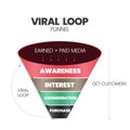 Viral Loop funnel pyramid or cone is mechanism that drives continuous referrals for continuous growth has 4 elements such as