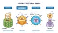 Virus structural types shown with helical, icosahedral, enveloped, and complex ... Royalty Free Stock Photo