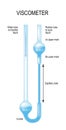 viscometer is an instrument for measure the viscosity of a fluid