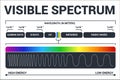 Visible light diagram. Color electromagnetic spectrum, light wave frequency. Educational school physics vector Royalty Free Stock Photo