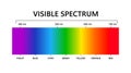 Visible light spectrum. Electromagnetic visible color spectrum for human eye. Vector gradient diagram with wavelength Royalty Free Stock Photo