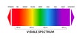 Visible light spectrum, infared and ultraviolet. Electromagnetic visible color spectrum for human eye. Vector gradient Royalty Free Stock Photo