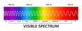 Visible light spectrum, infared and ultraviolet. Light wavelength. Electromagnetic visible color spectrum for human eye Royalty Free Stock Photo