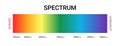 Visible spectrum color wavelength uv gamma vector illustration. Visible light spectrum science diagram.