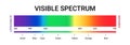 Visible spectrum color wavelength uv gamma vector illustration. Visible light spectrum science diagram.