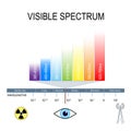 Visible spectrum and invisible light Royalty Free Stock Photo