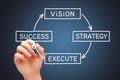 From Vision Through Strategy And Execution To Success Royalty Free Stock Photo