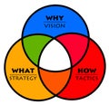 Vision strategy tactics Royalty Free Stock Photo