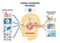 Visual learning pathway shows how inputs become outputs through processing, ... Royalty Free Stock Photo