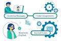 Visual representation of a customer support workflow showing incoming messages, ticket assignments, drafted responses, and Royalty Free Stock Photo