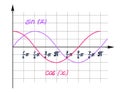 A visual representation of the function cosine