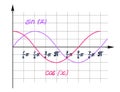 A visual representation of the function cosine Royalty Free Stock Photo