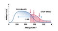 Visualizing signal amplitude and frequency response of a filter showing pass and stop bands illustration Royalty Free Stock Photo