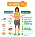 Vitamin B12 rich food icons and health benefits list, healthy lifestyle informative poster.Vector illustration with healthy female